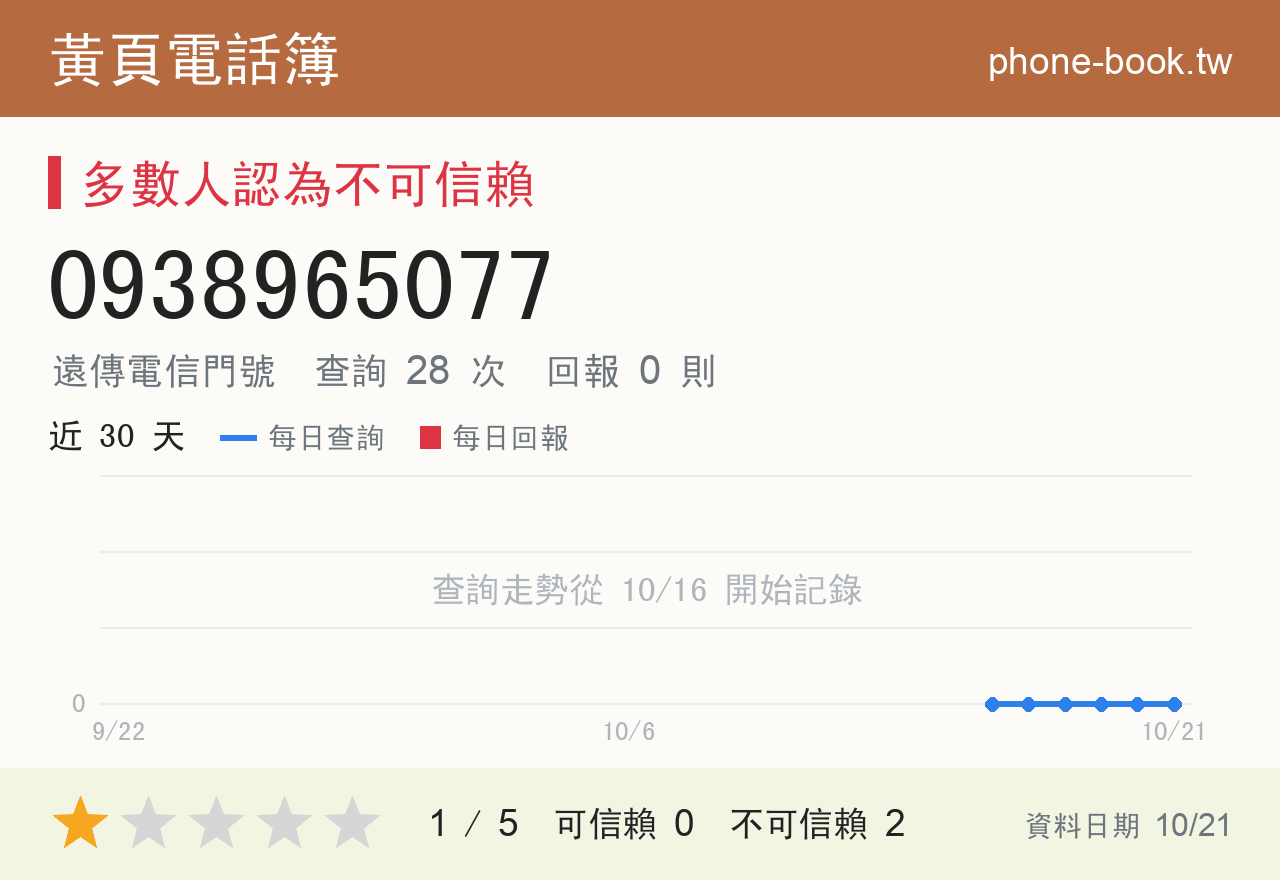 0938965077 評分卡：查詢 28 次、網友回報 0 則