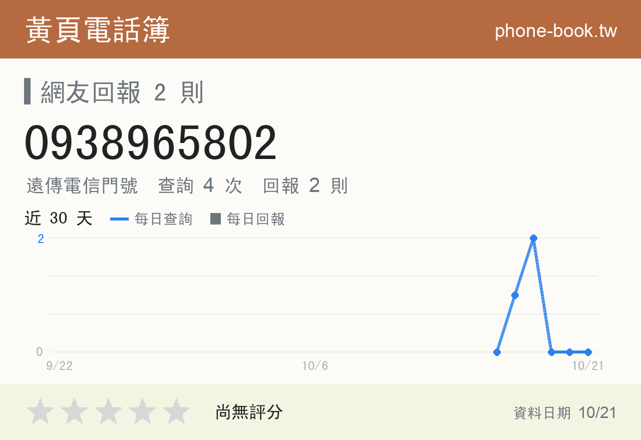 0938965802 評分卡：查詢 4 次、網友回報 2 則