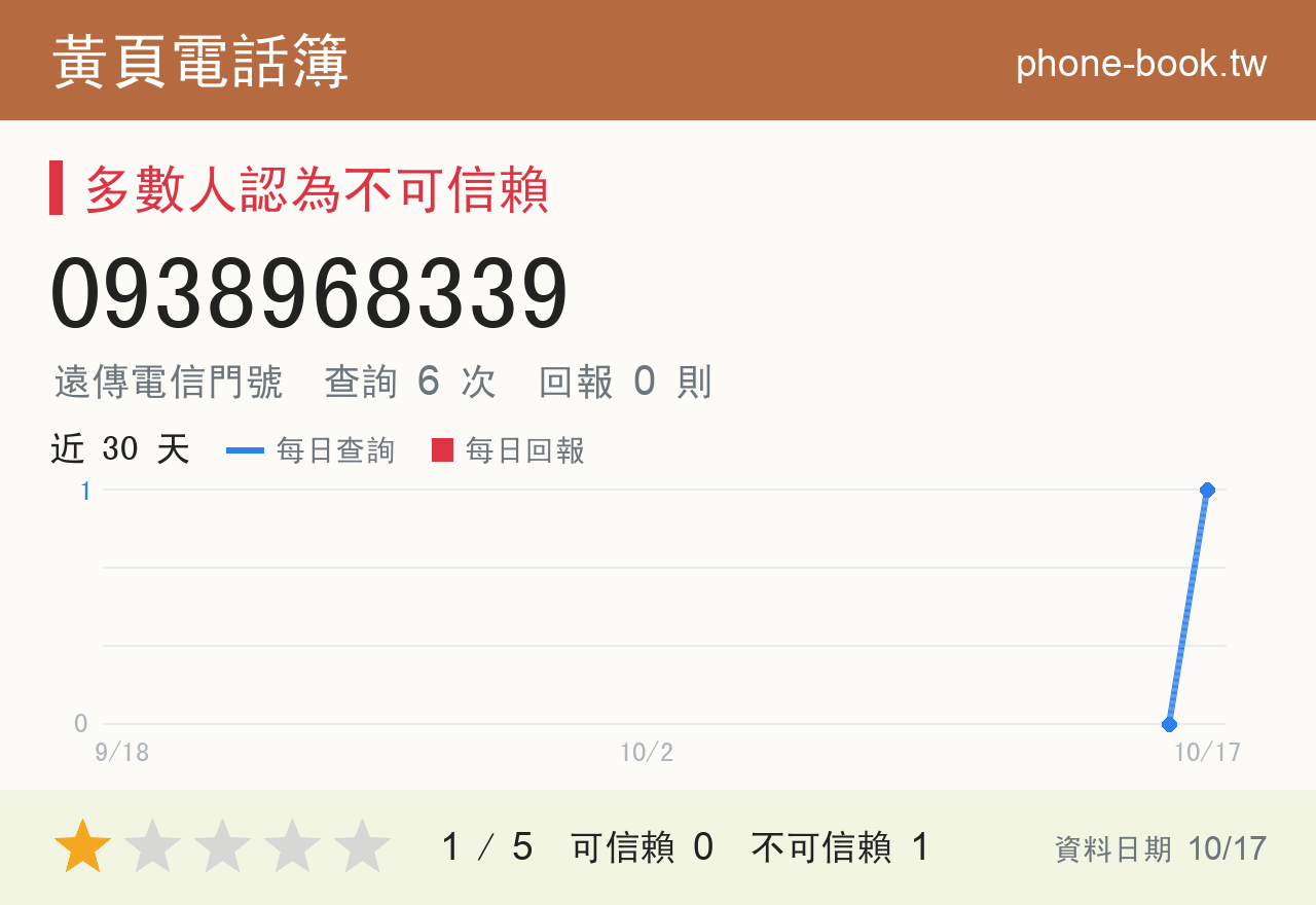 0938968339 評分卡：查詢 6 次、網友回報 0 則