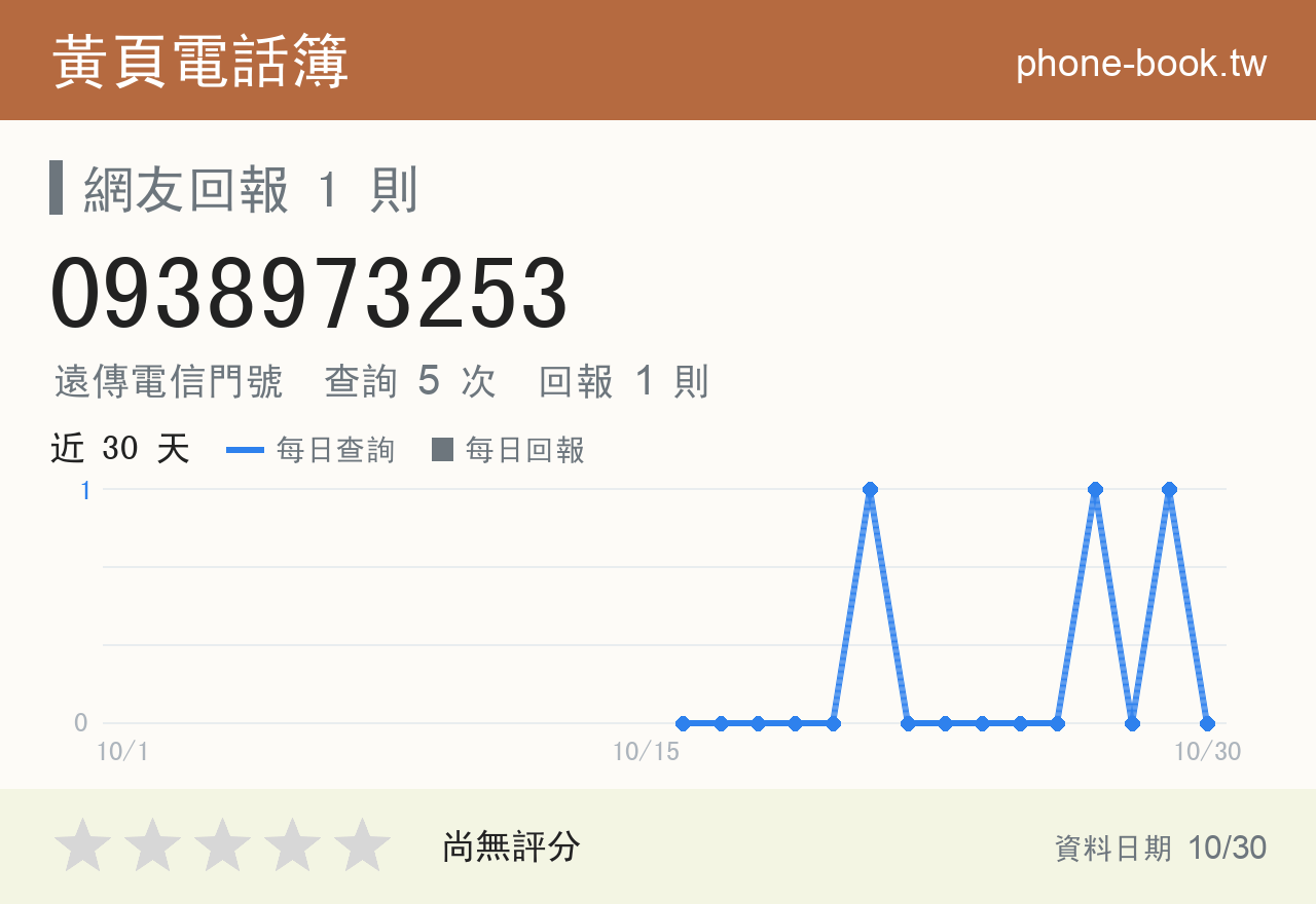 0938973253 評分卡：查詢 5 次、網友回報 1 則