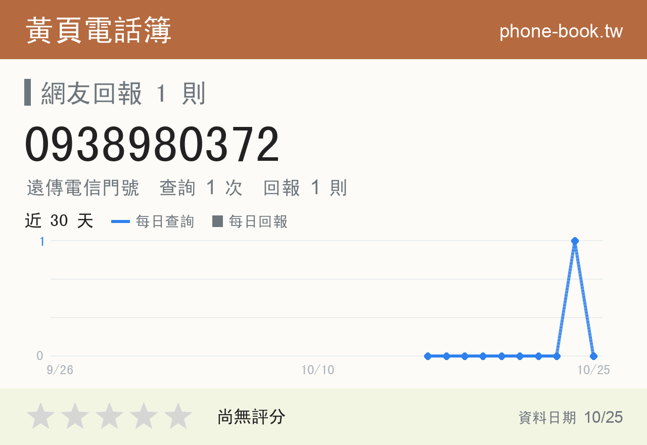 0938980372 評分卡：查詢 1 次、網友回報 1 則