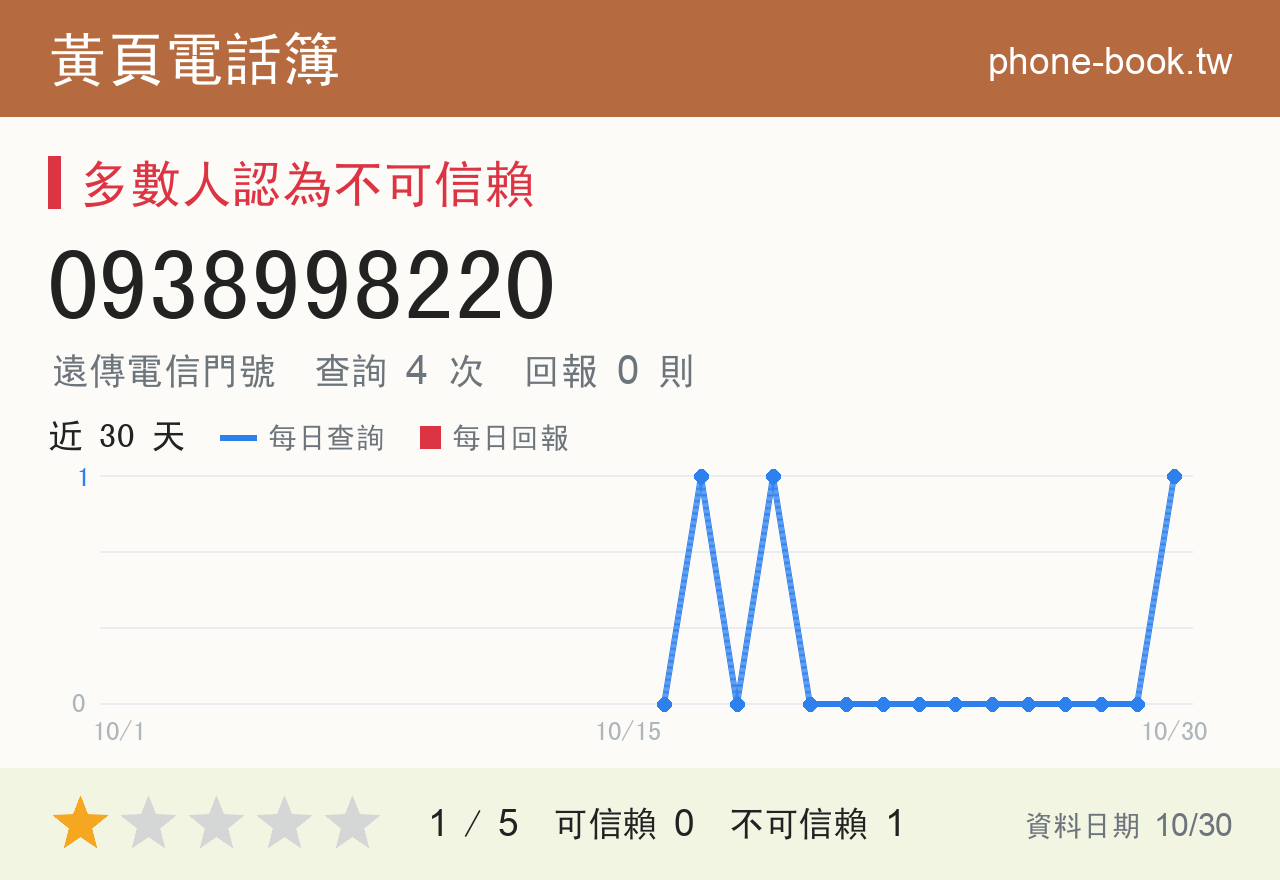 0938998220 評分卡：查詢 4 次、網友回報 0 則