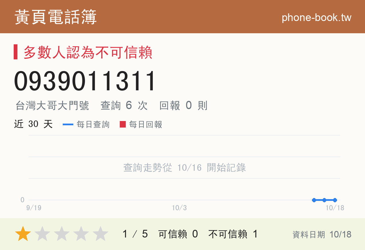 0939011311 評分卡：查詢 6 次、網友回報 0 則