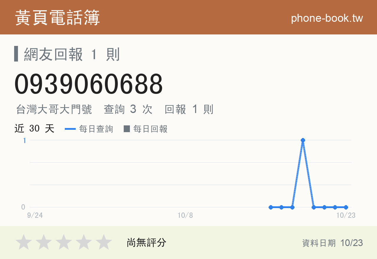 0939060688 評分卡：查詢 3 次、網友回報 1 則