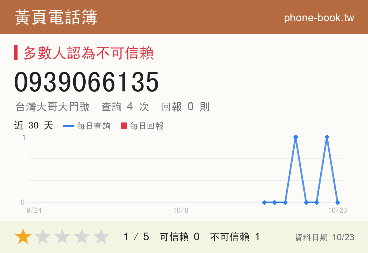 0939066135 評分卡：查詢 4 次、網友回報 0 則