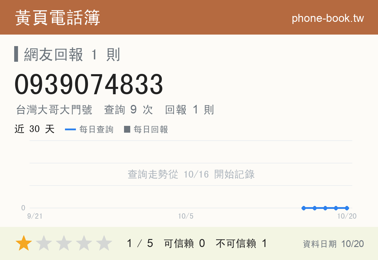 0939074833 評分卡：查詢 9 次、網友回報 1 則