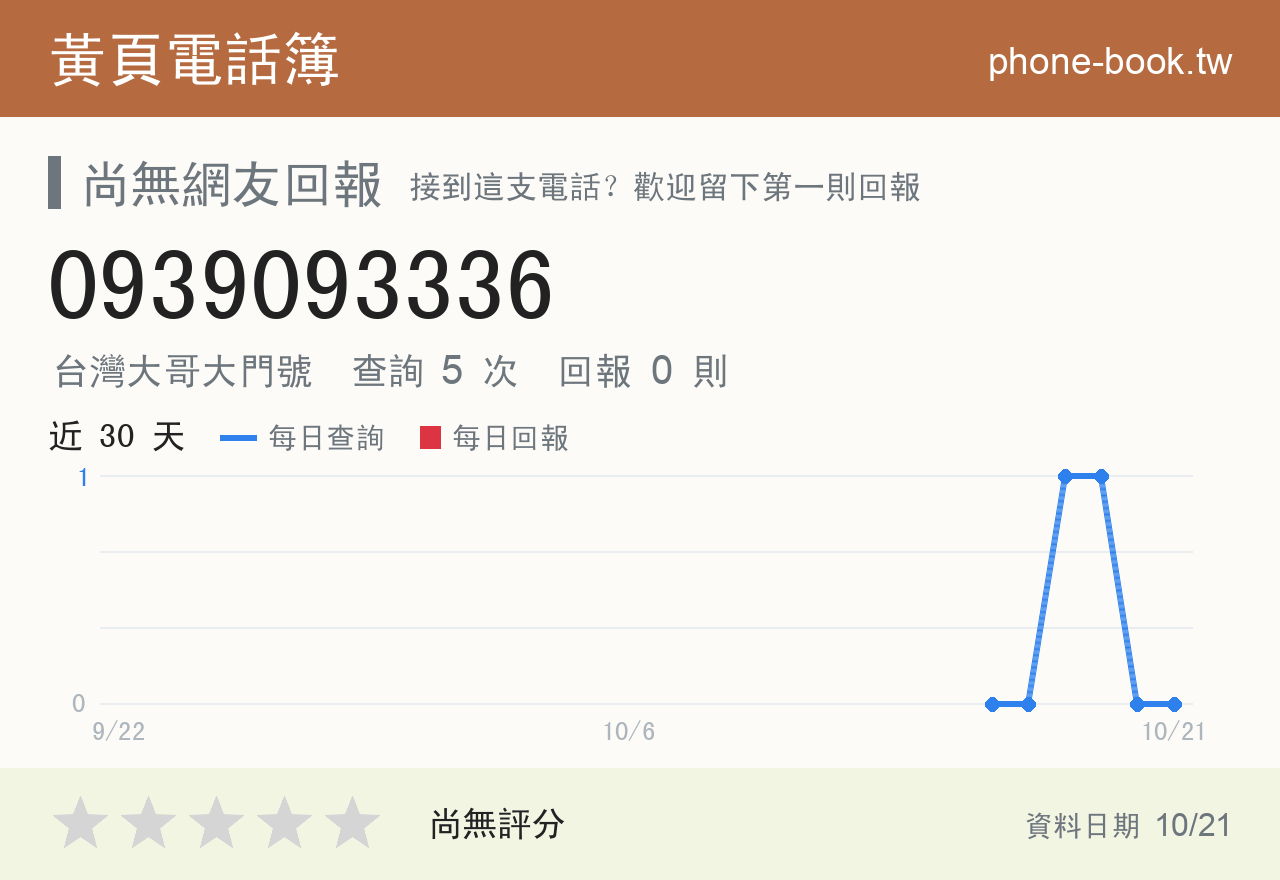 0939093336 評分卡：查詢 5 次、網友回報 0 則