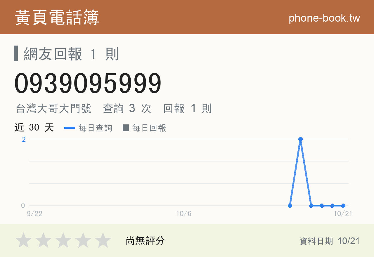 0939095999 評分卡：查詢 3 次、網友回報 1 則