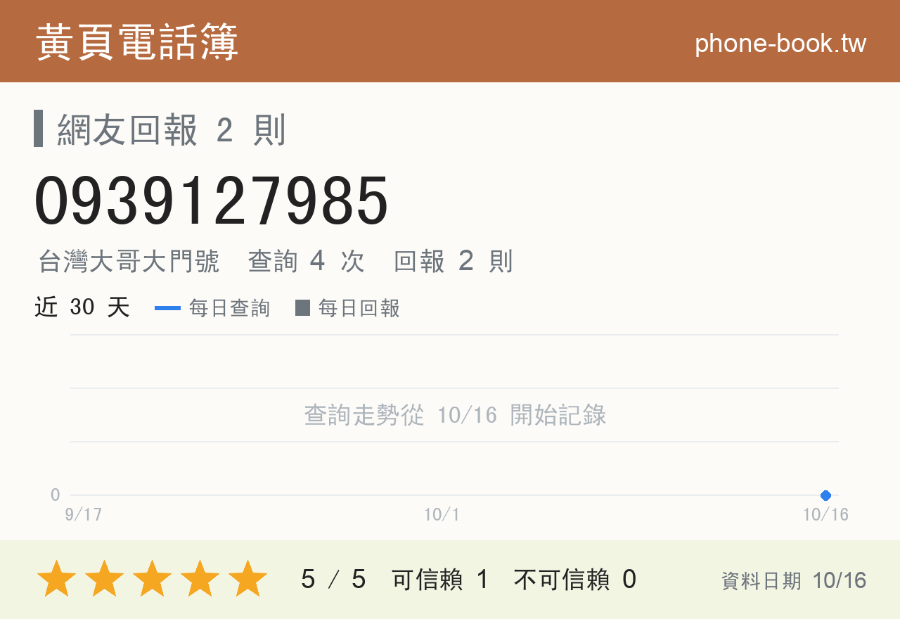 0939127985 評分卡：查詢 4 次、網友回報 2 則