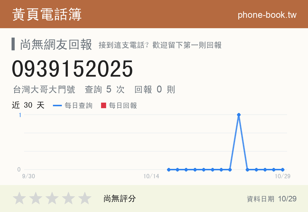 0939152025 評分卡：查詢 5 次、網友回報 0 則