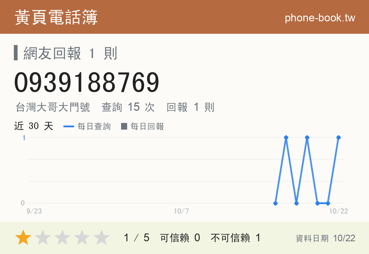 0939188769 評分卡：查詢 15 次、網友回報 1 則