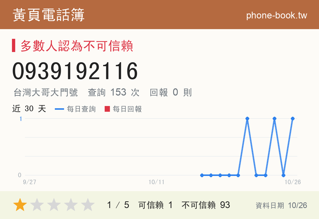 0939192116 評分卡：查詢 153 次、網友回報 0 則