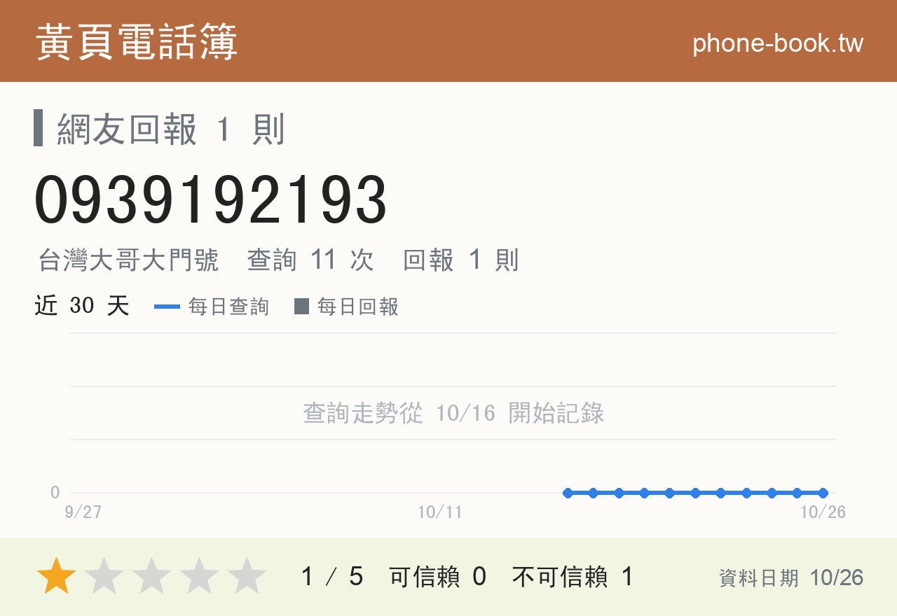 0939192193 評分卡：查詢 11 次、網友回報 1 則