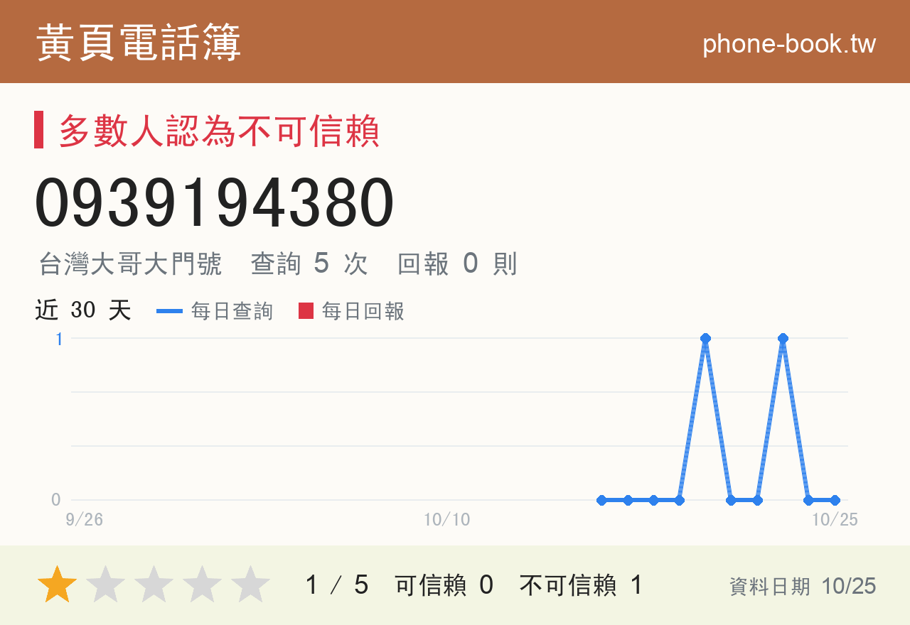 0939194380 評分卡：查詢 5 次、網友回報 0 則