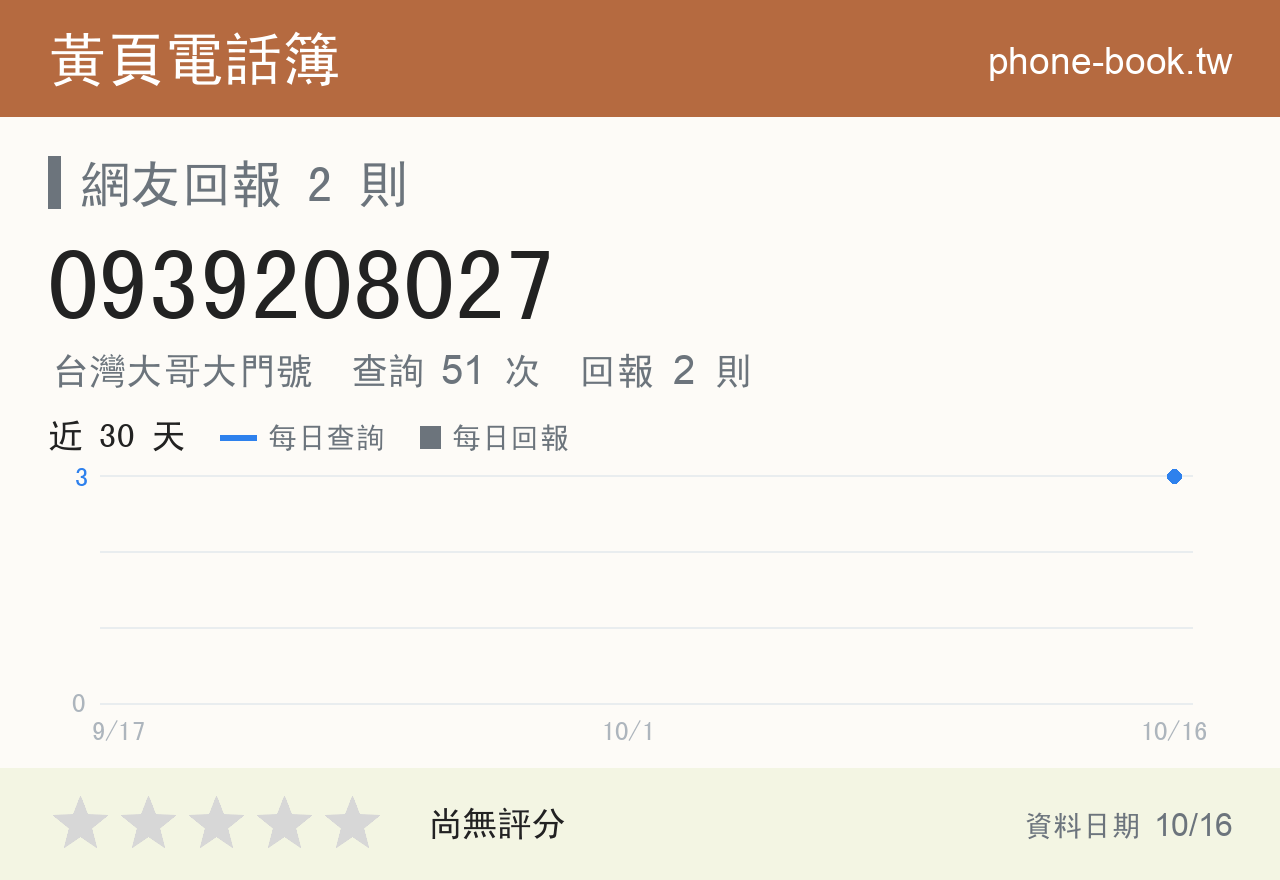 0939208027 評分卡：查詢 52 次、網友回報 2 則