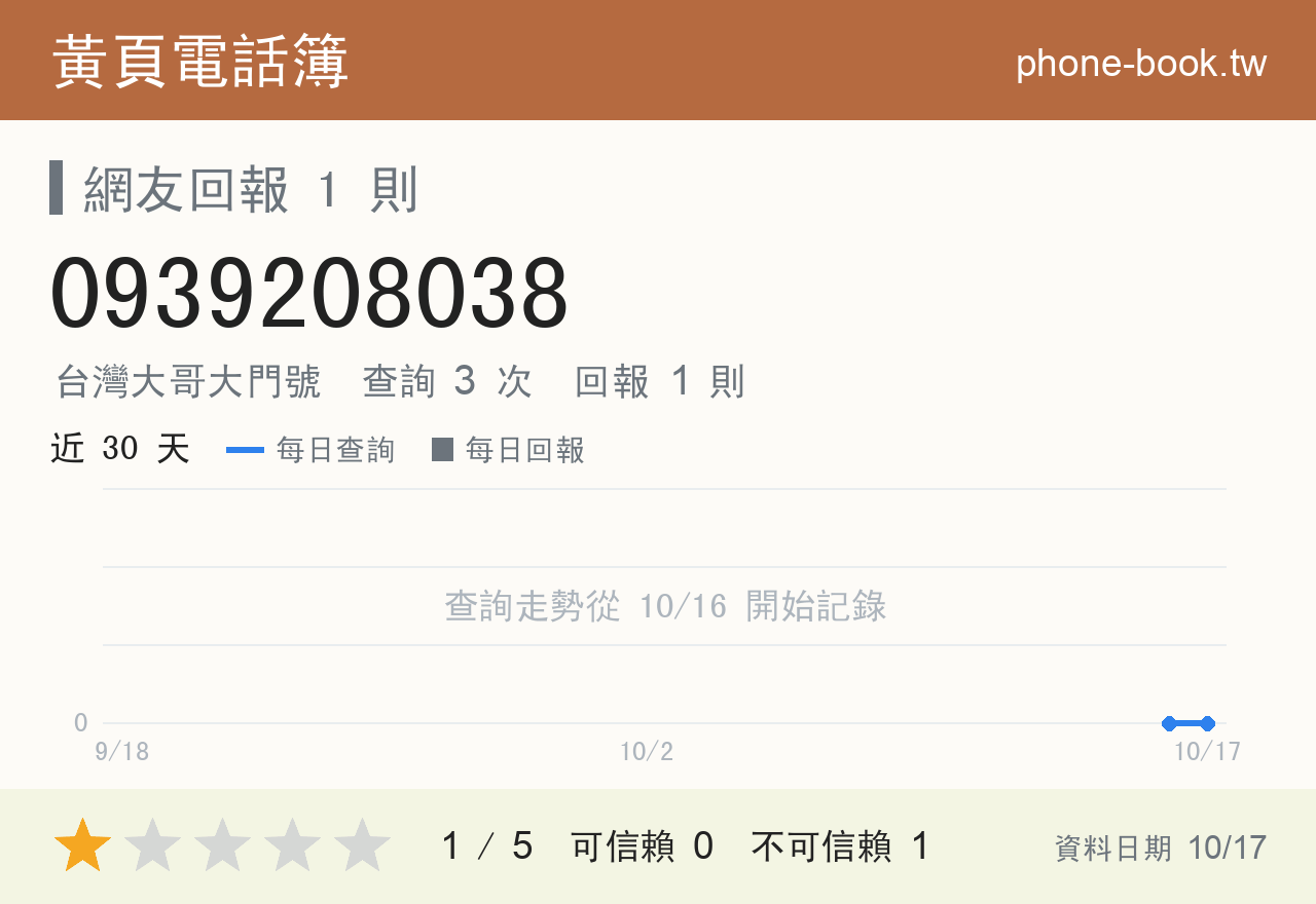 0939208038 評分卡：查詢 3 次、網友回報 1 則