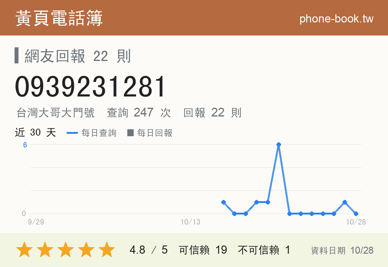 0939231281 評分卡：查詢 247 次、網友回報 22 則