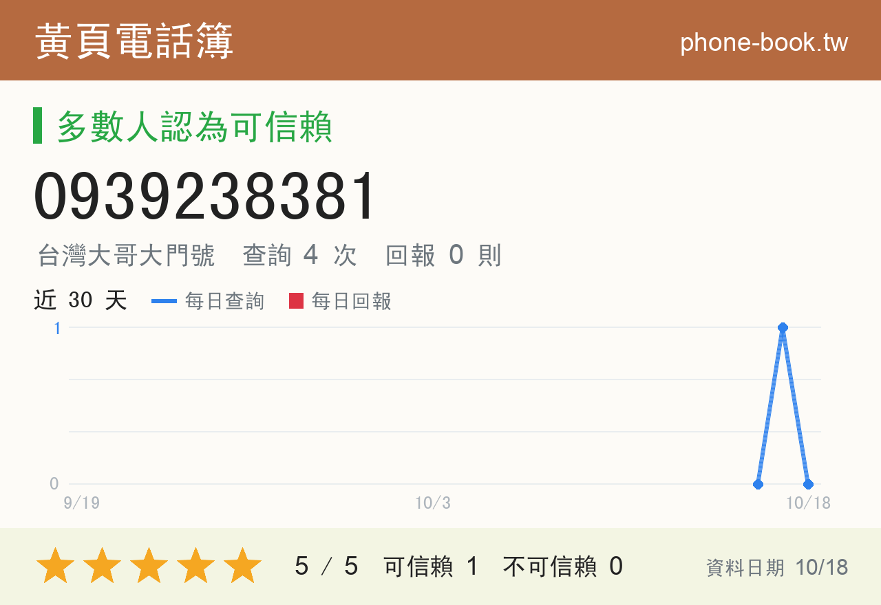 0939238381 評分卡：查詢 4 次、網友回報 0 則
