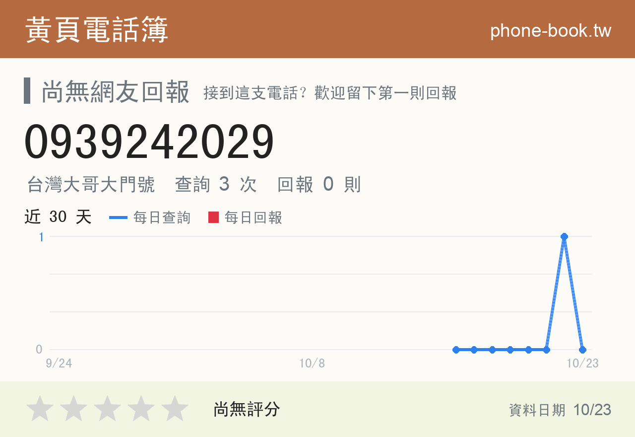 0939242029 評分卡：查詢 3 次、網友回報 0 則