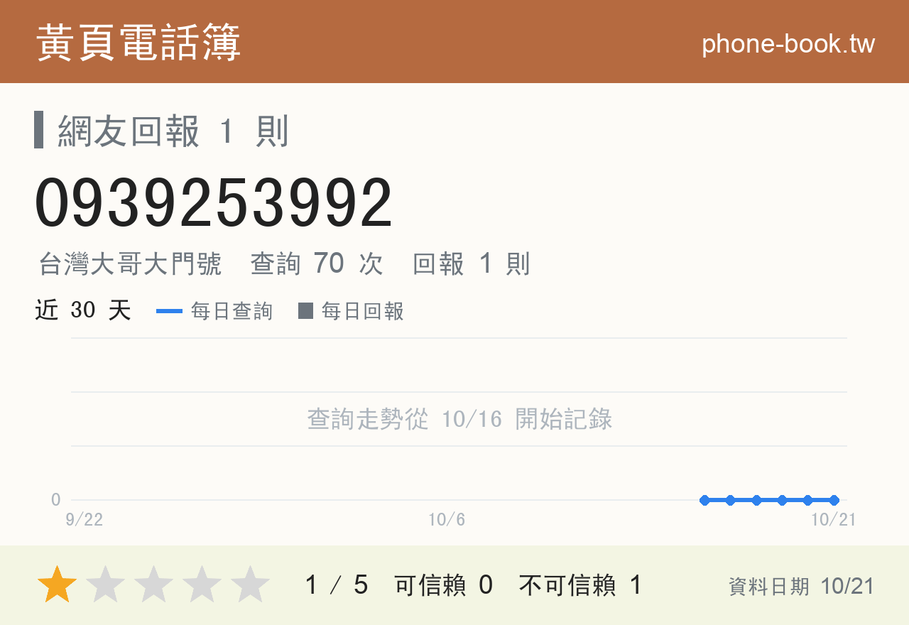 0939253992 評分卡：查詢 70 次、網友回報 1 則