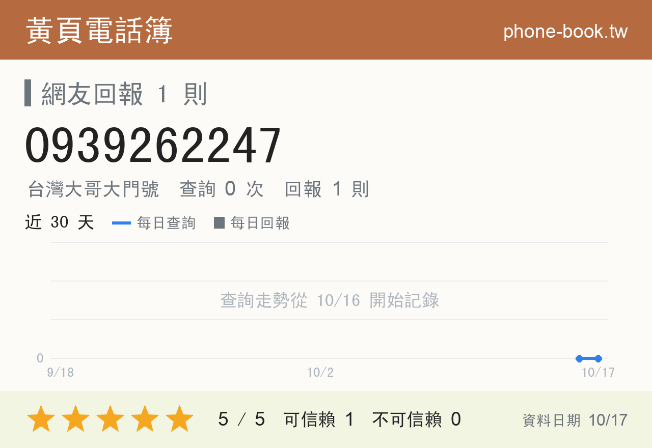 0939262247 評分卡：查詢 0 次、網友回報 1 則