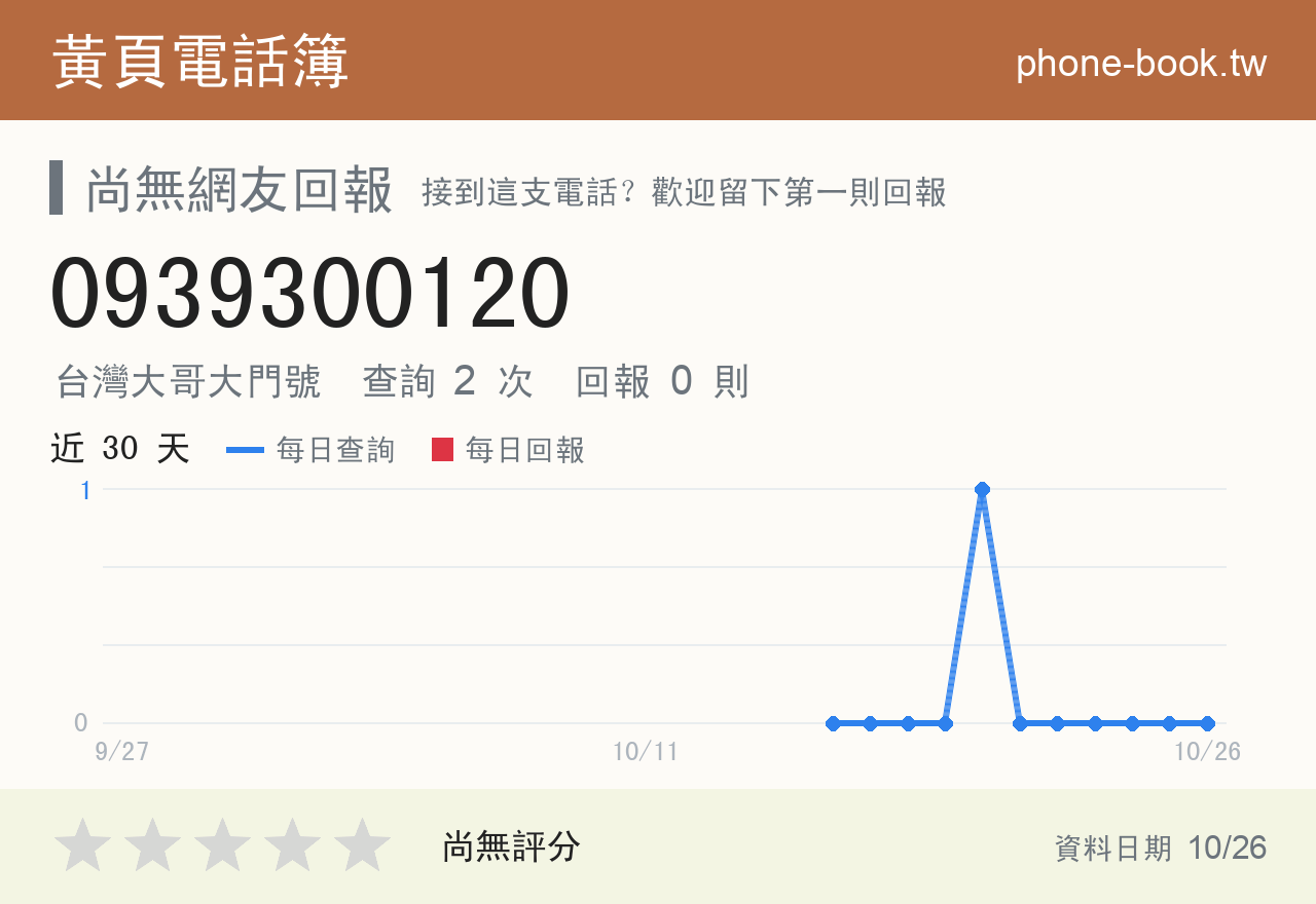 0939300120 評分卡：查詢 2 次、網友回報 0 則