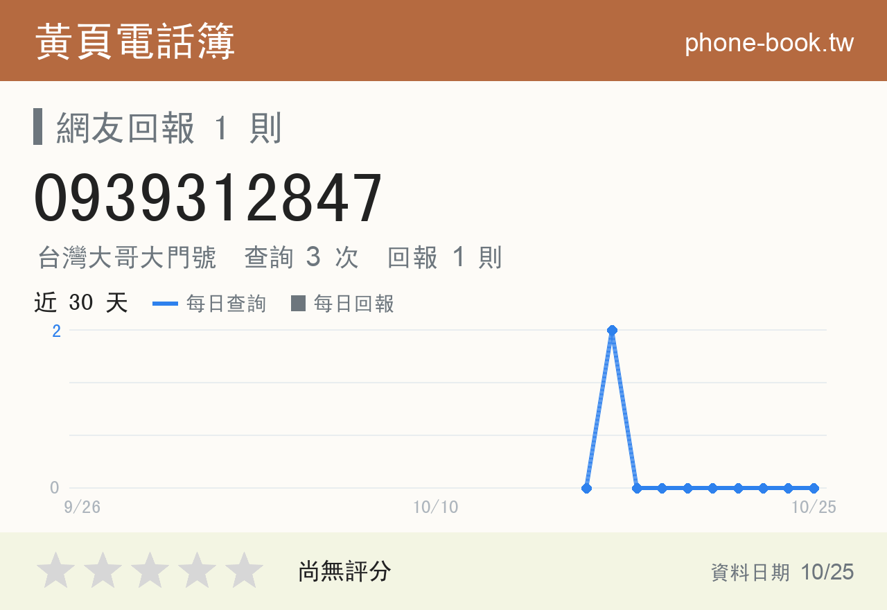 0939312847 評分卡：查詢 3 次、網友回報 1 則