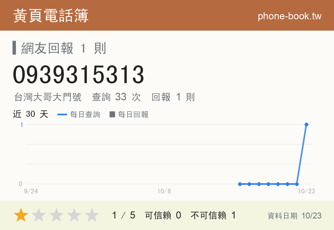 0939315313 評分卡：查詢 33 次、網友回報 1 則