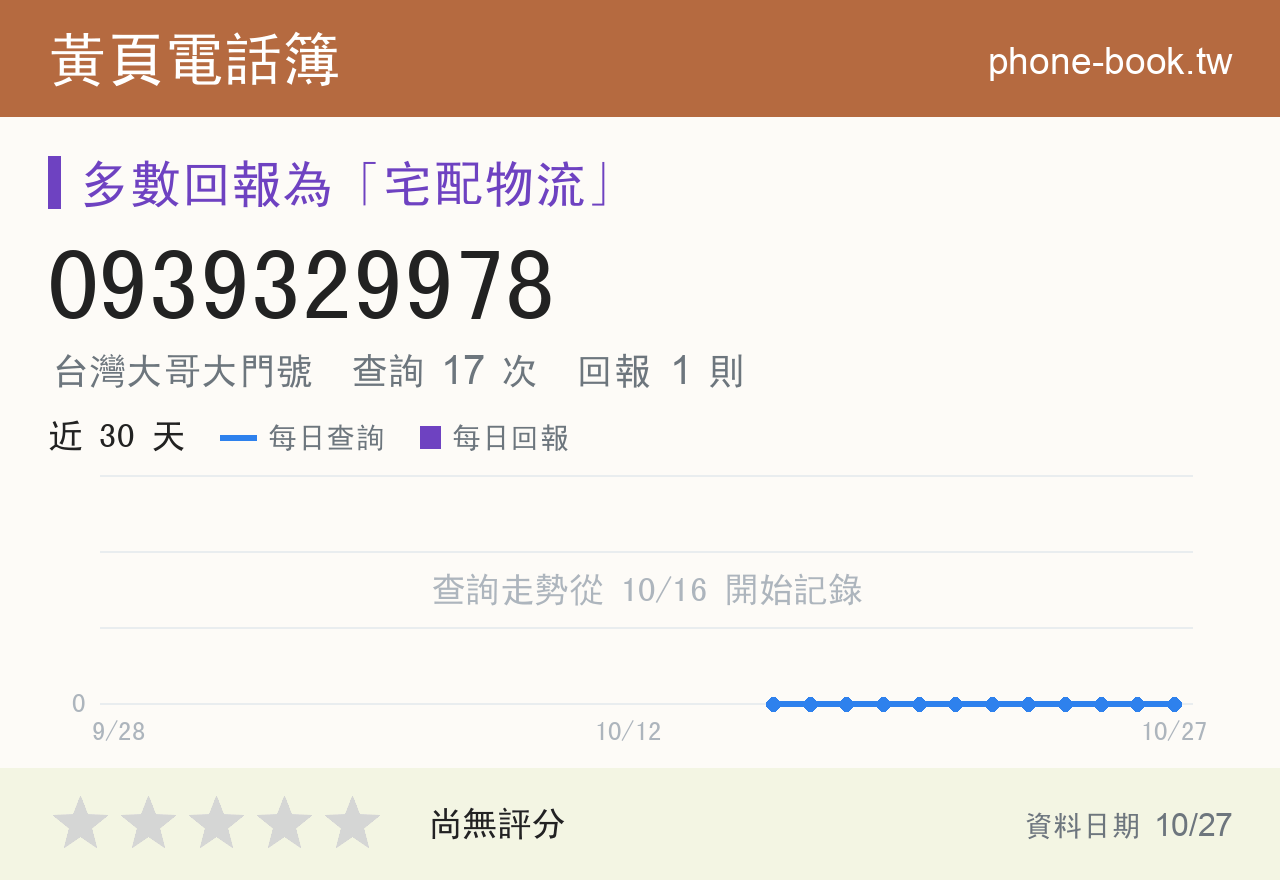 0939329978 評分卡：查詢 17 次、網友回報 1 則