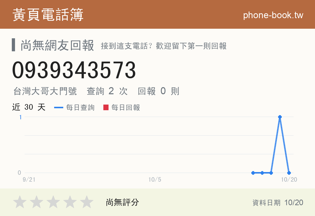 0939343573 評分卡：查詢 2 次、網友回報 0 則