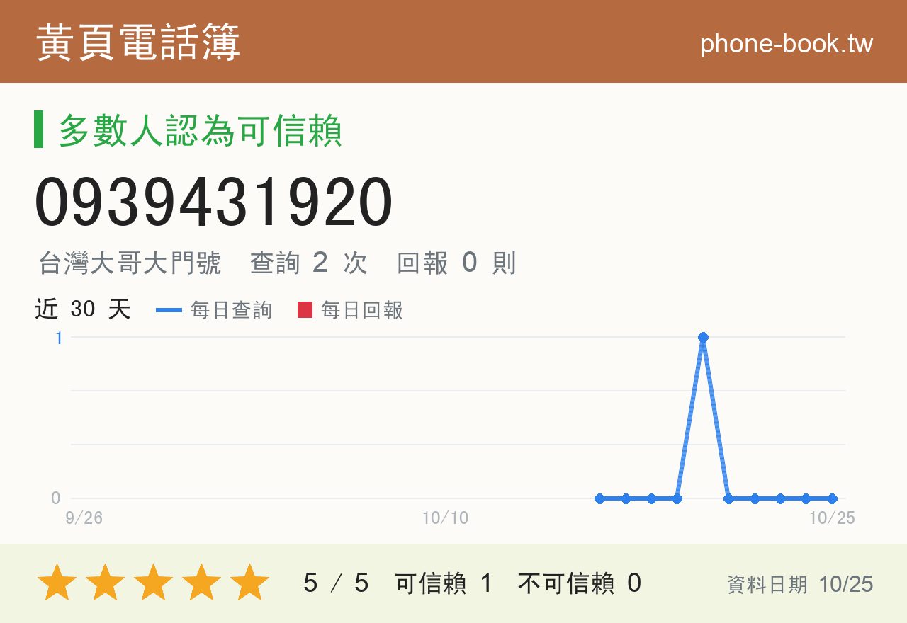 0939431920 評分卡：查詢 3 次、網友回報 0 則