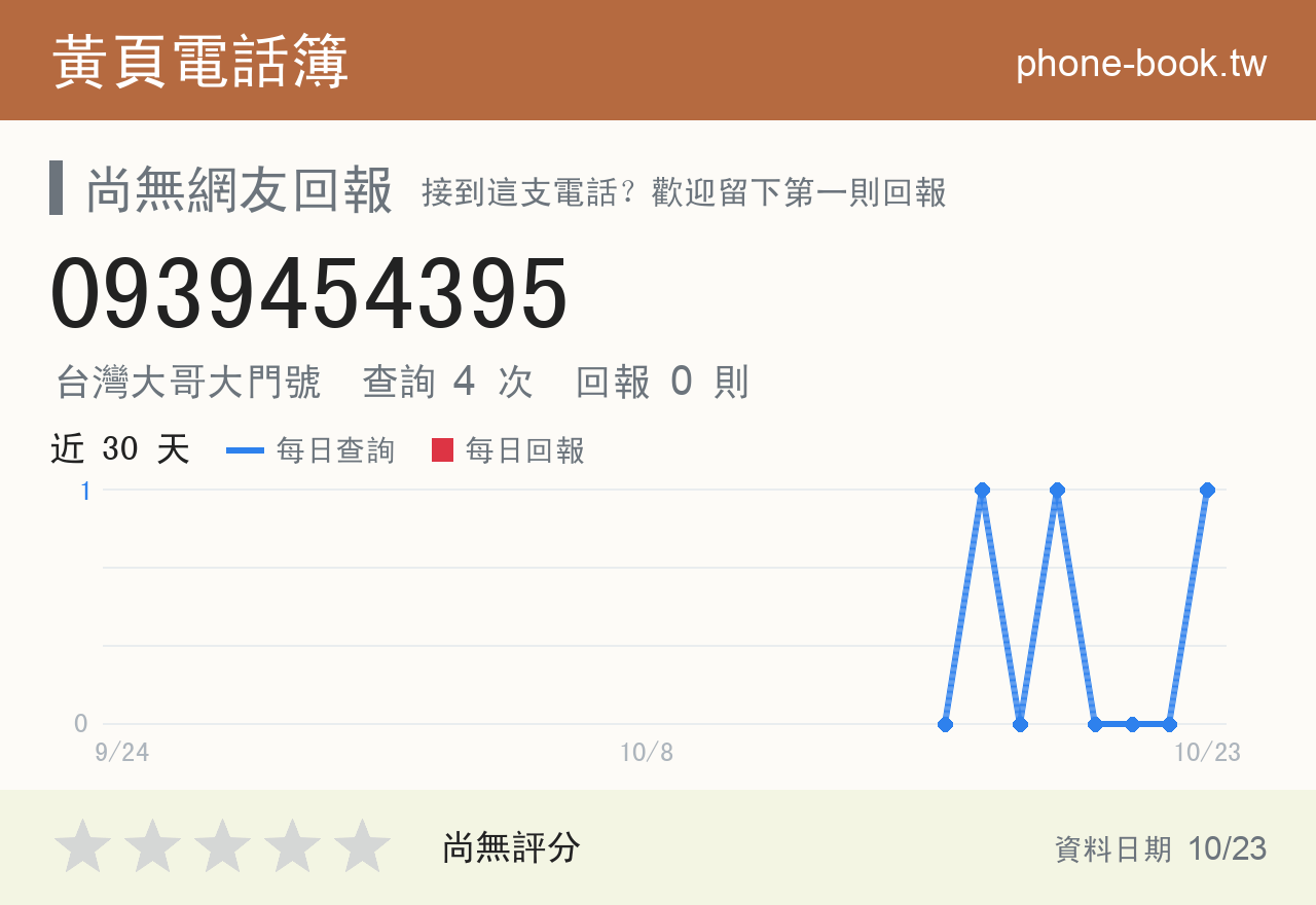 0939454395 評分卡：查詢 4 次、網友回報 0 則