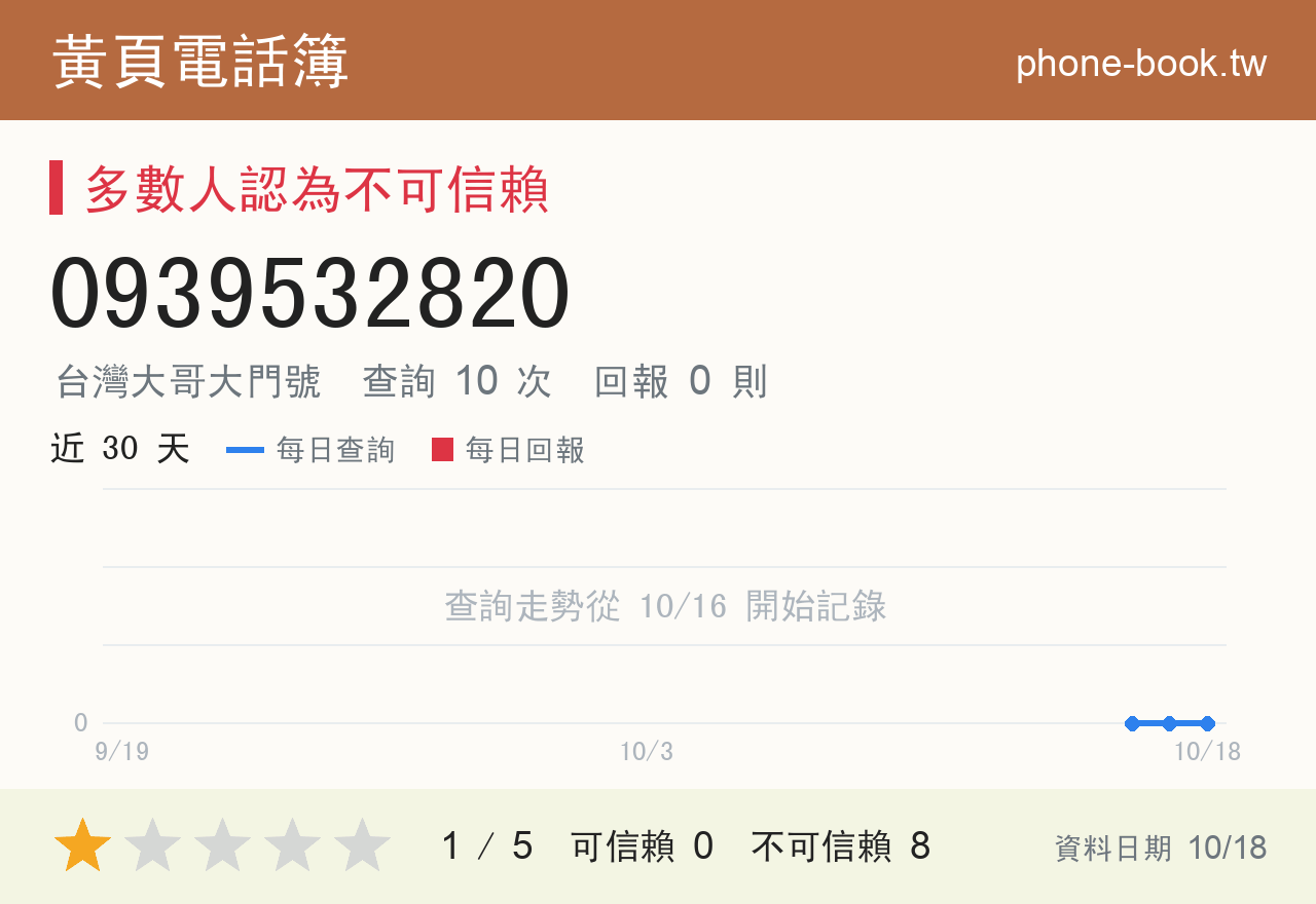 0939532820 評分卡：查詢 10 次、網友回報 0 則