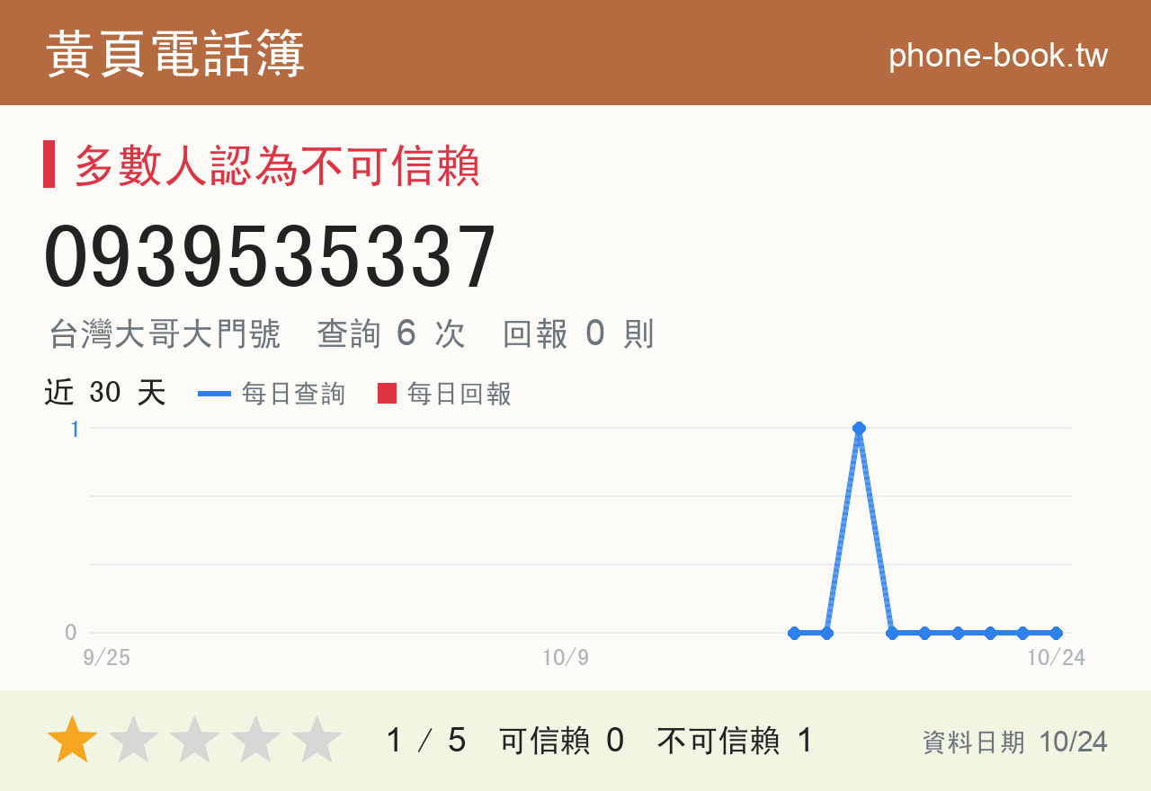 0939535337 評分卡：查詢 6 次、網友回報 0 則