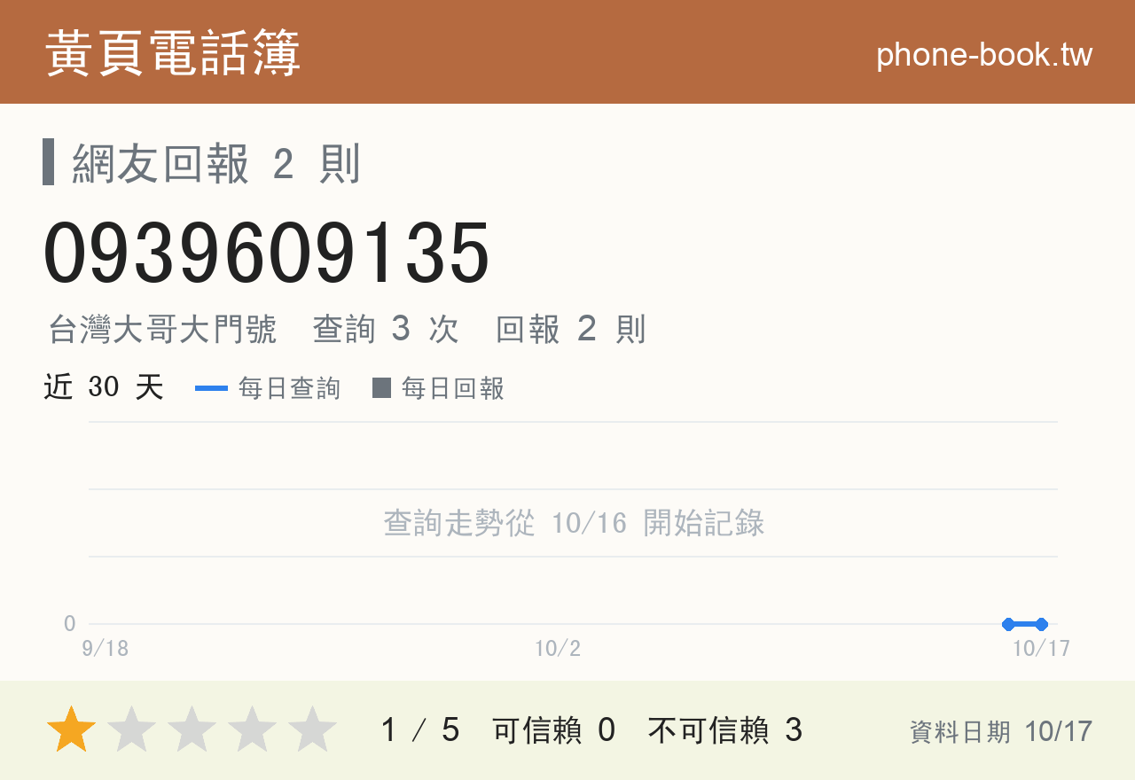 0939609135 評分卡：查詢 3 次、網友回報 2 則