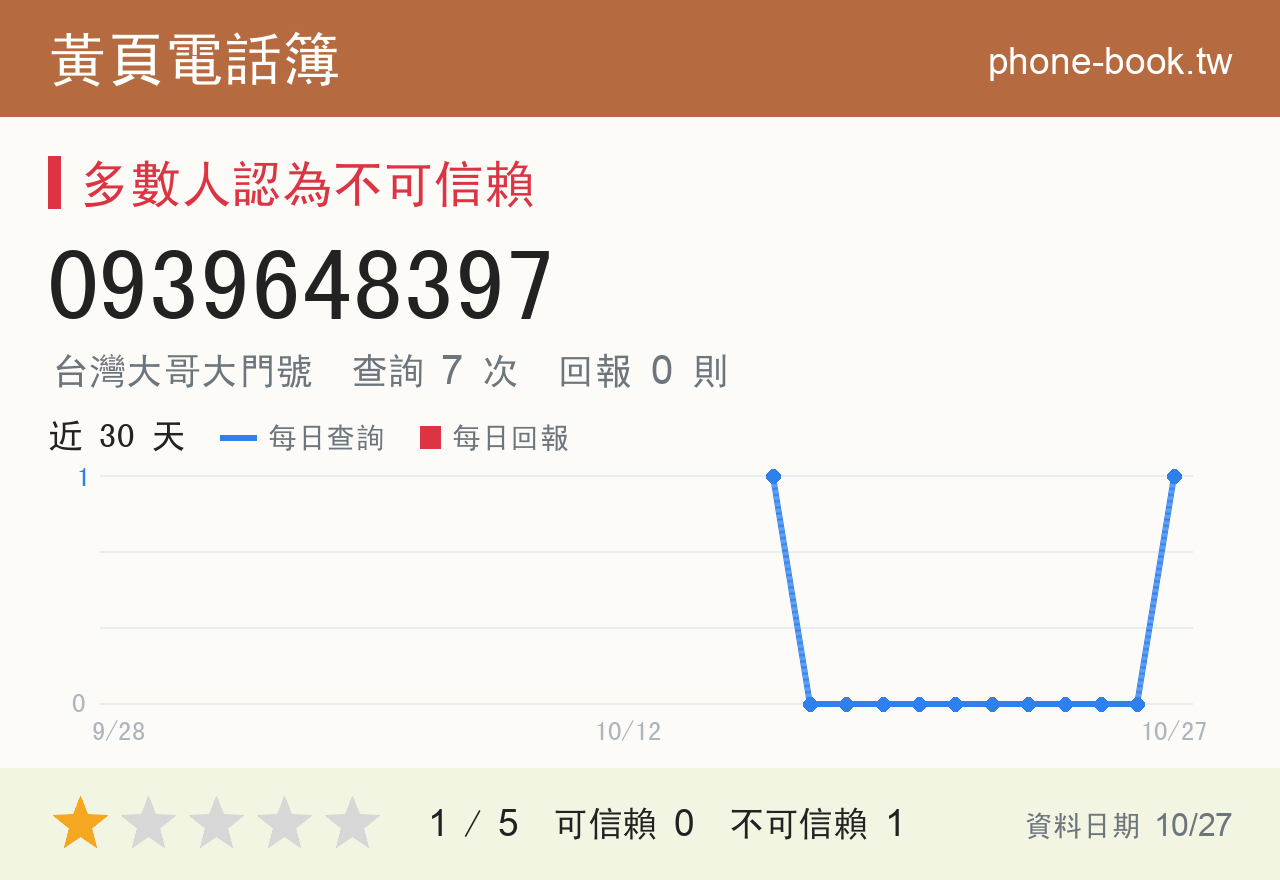 0939648397 評分卡：查詢 7 次、網友回報 0 則