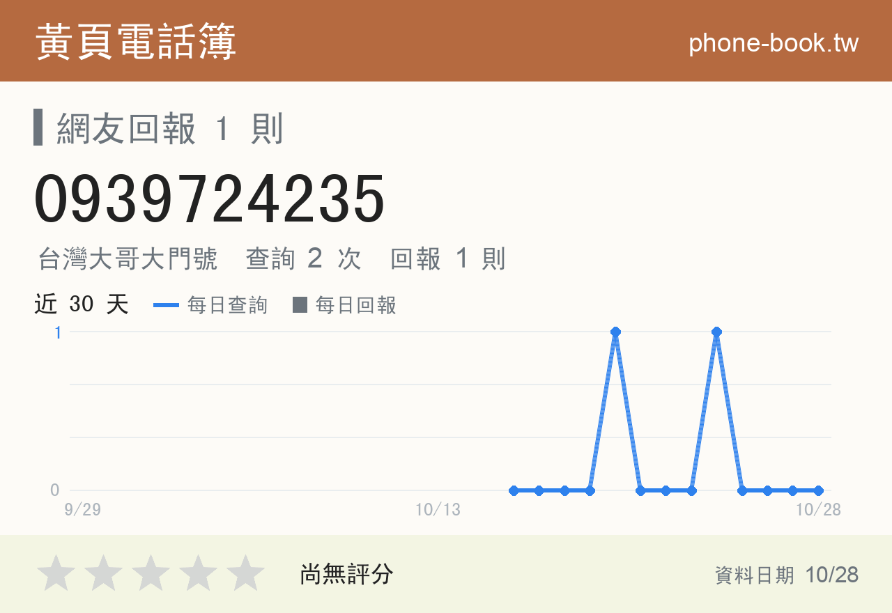 0939724235 評分卡：查詢 2 次、網友回報 1 則