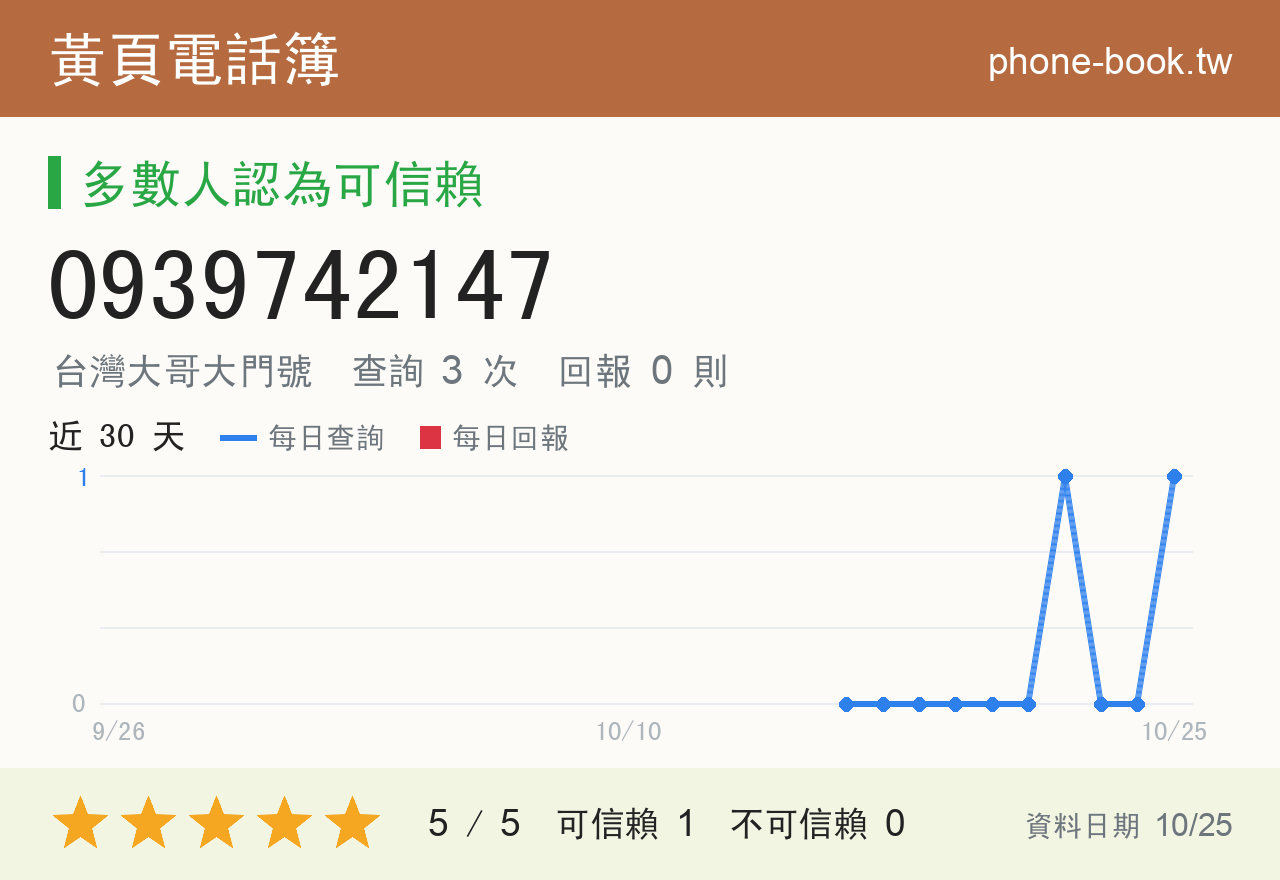 0939742147 評分卡：查詢 3 次、網友回報 0 則