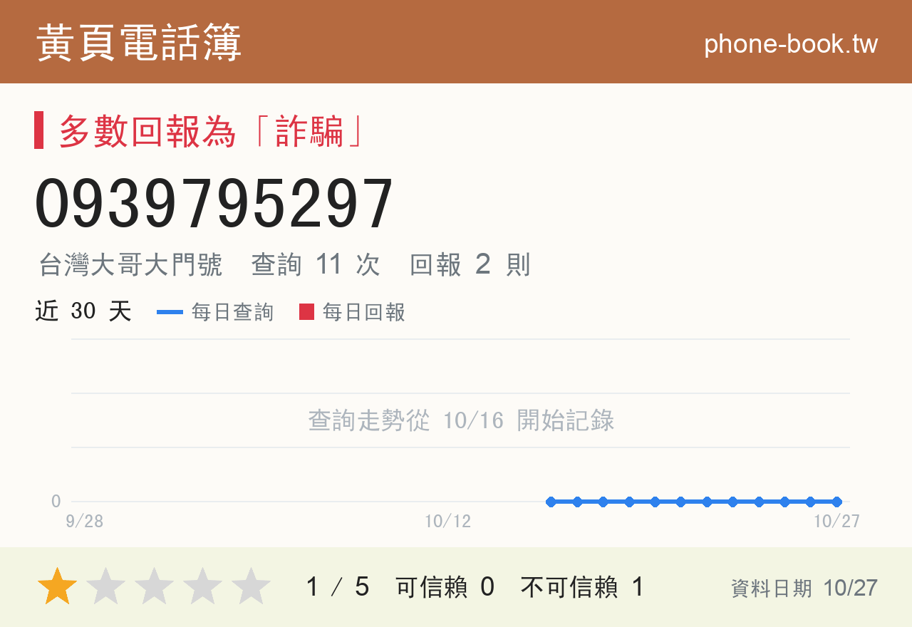 0939795297 評分卡：查詢 11 次、網友回報 2 則