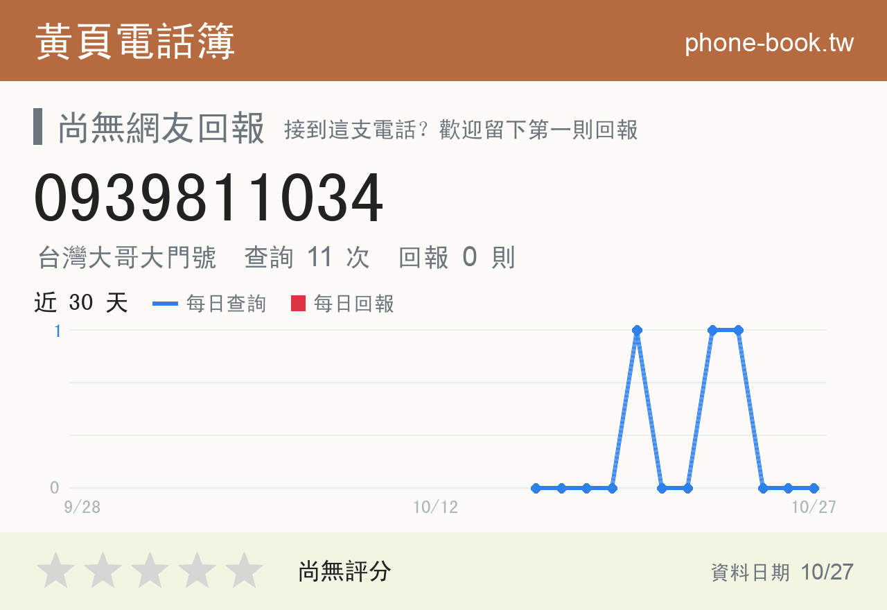 0939811034 評分卡：查詢 11 次、網友回報 0 則