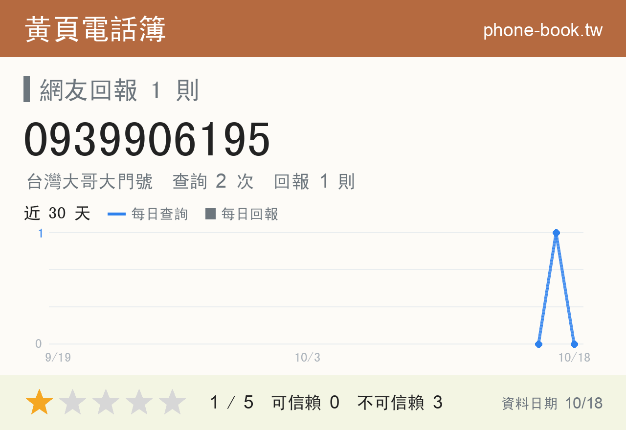 0939906195 評分卡：查詢 2 次、網友回報 1 則