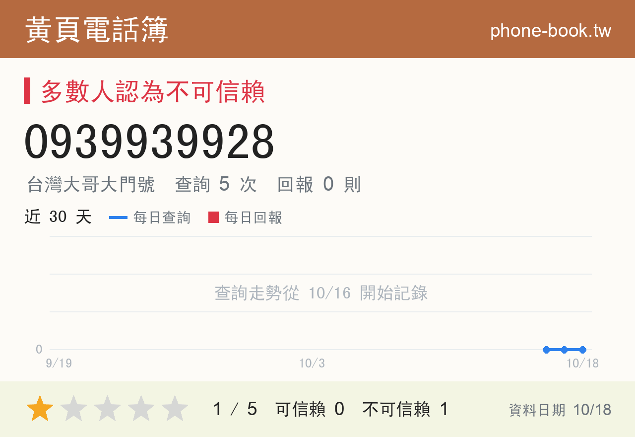 0939939928 評分卡：查詢 5 次、網友回報 0 則