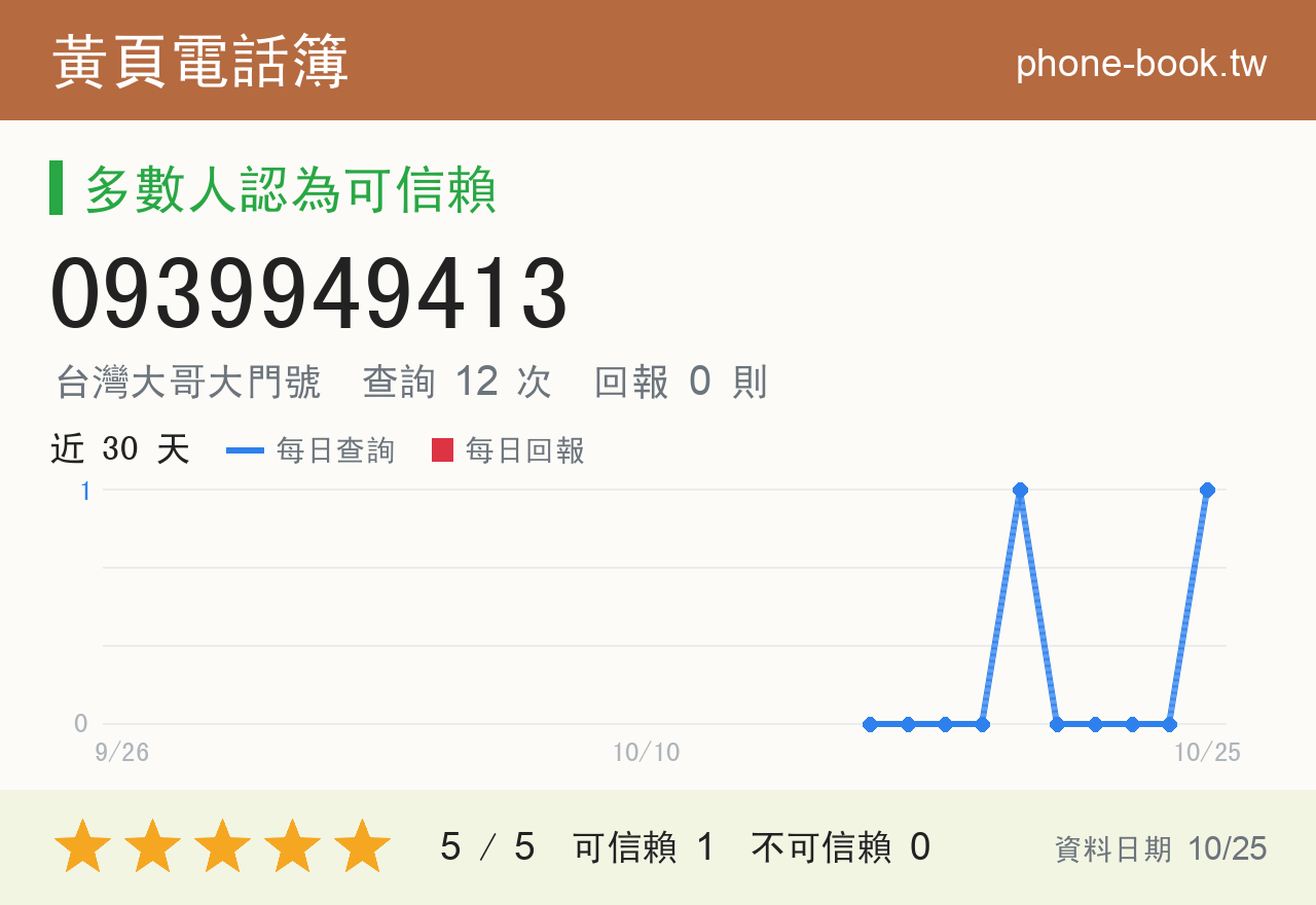 0939949413 評分卡：查詢 12 次、網友回報 0 則