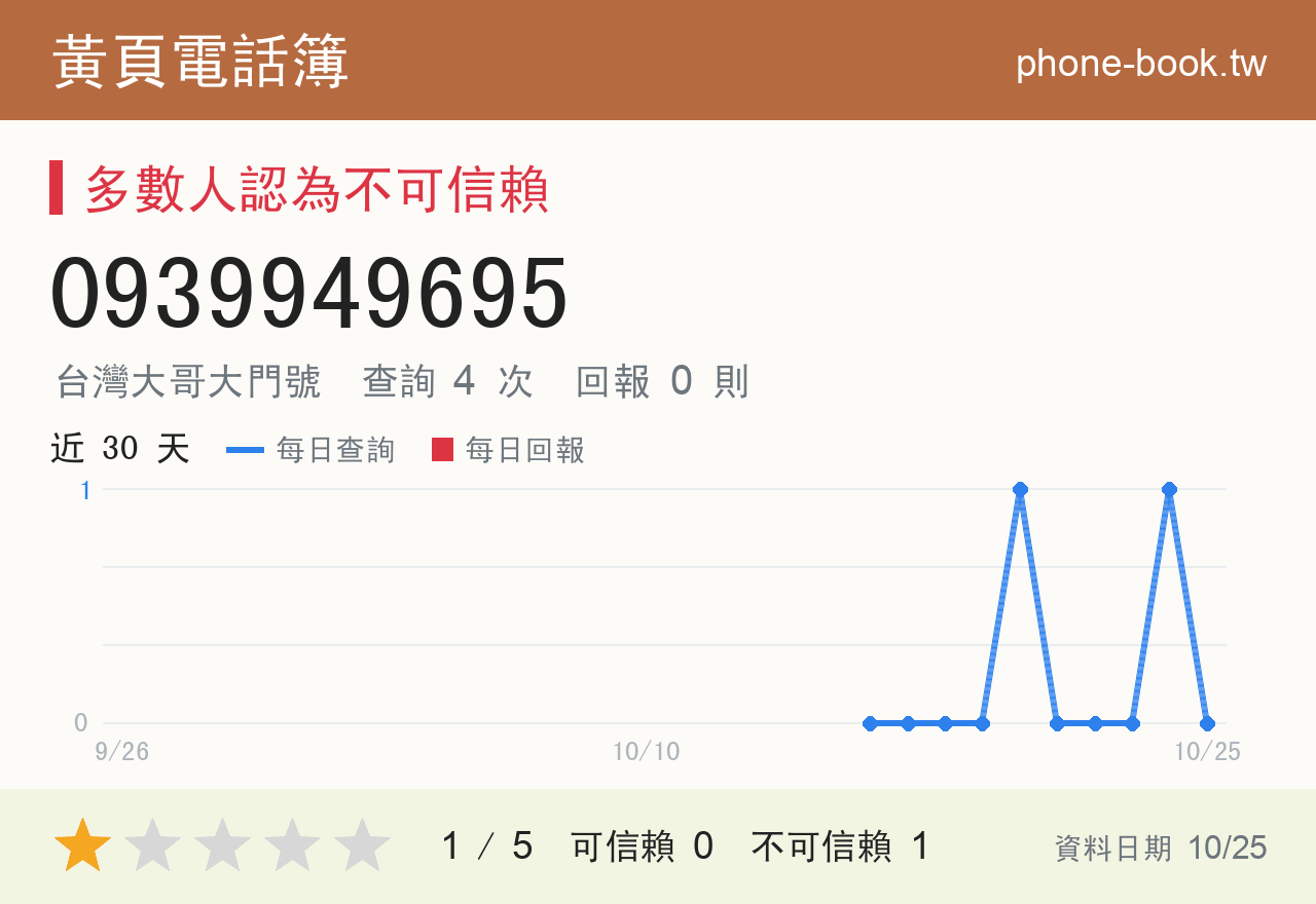 0939949695 評分卡：查詢 4 次、網友回報 0 則