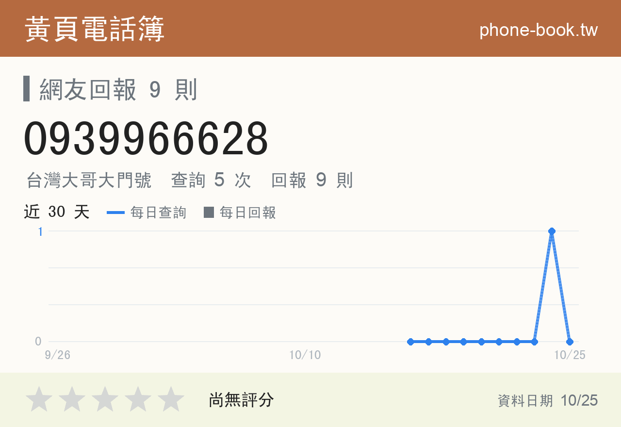 0939966628 評分卡：查詢 5 次、網友回報 9 則