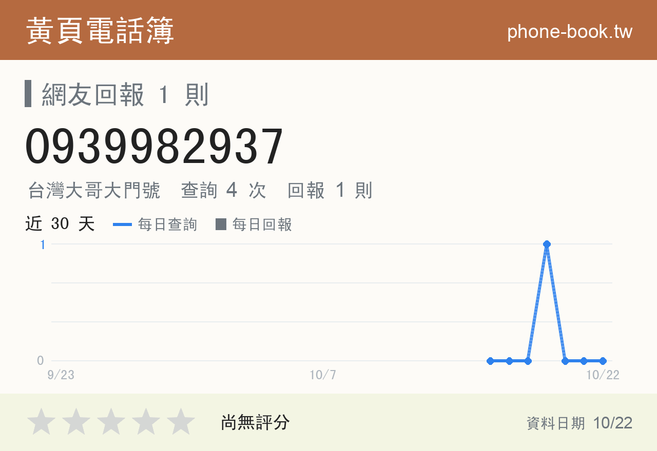 0939982937 評分卡：查詢 5 次、網友回報 1 則