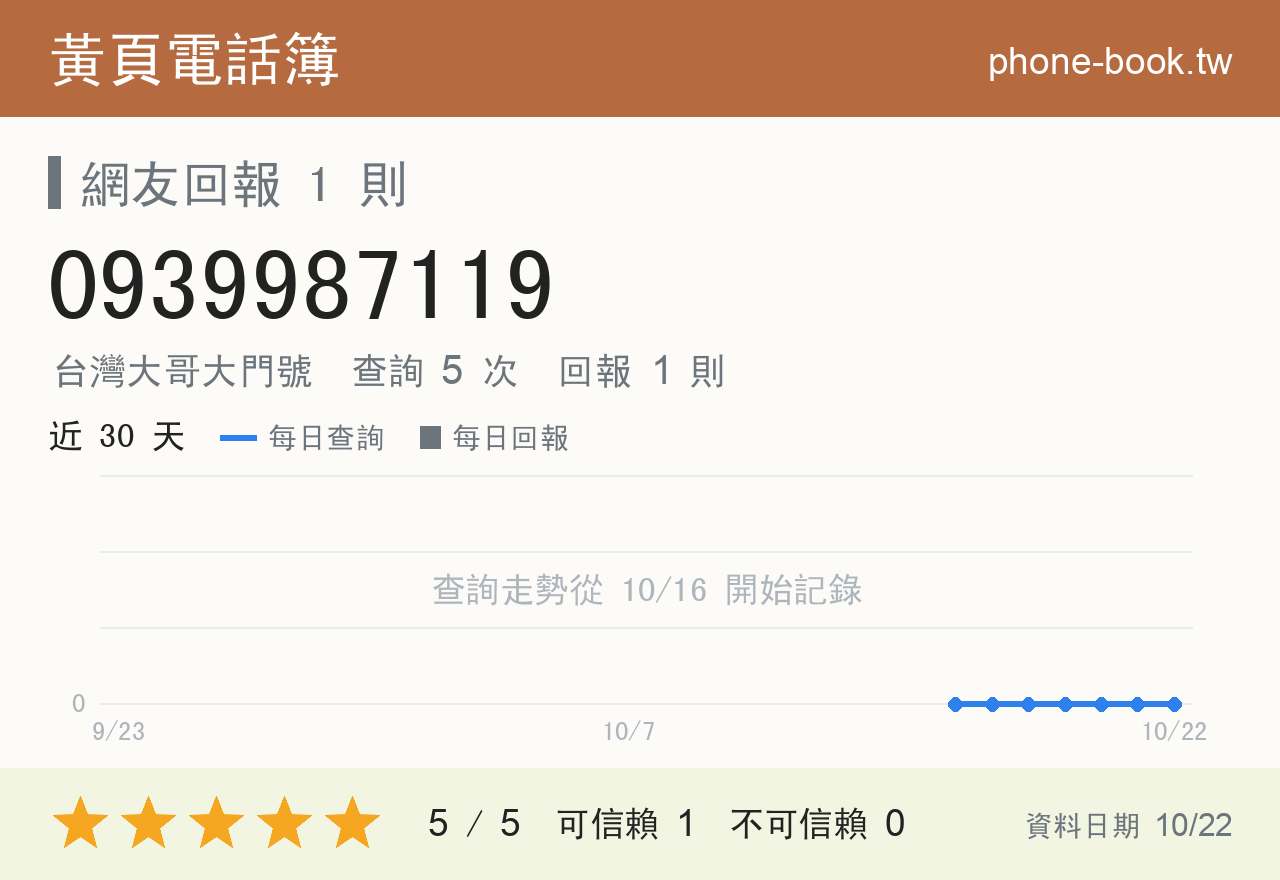 0939987119 評分卡：查詢 5 次、網友回報 1 則
