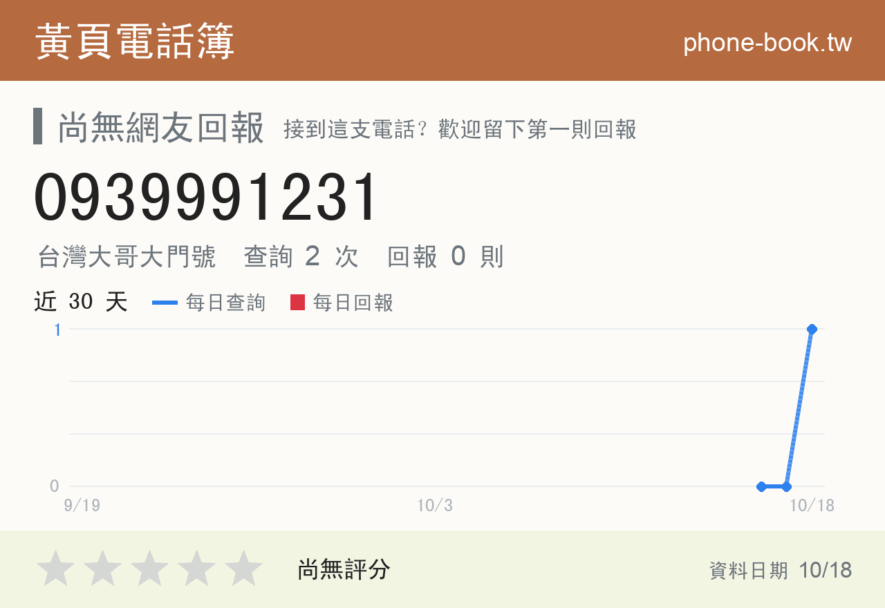 0939991231 評分卡：查詢 2 次、網友回報 0 則