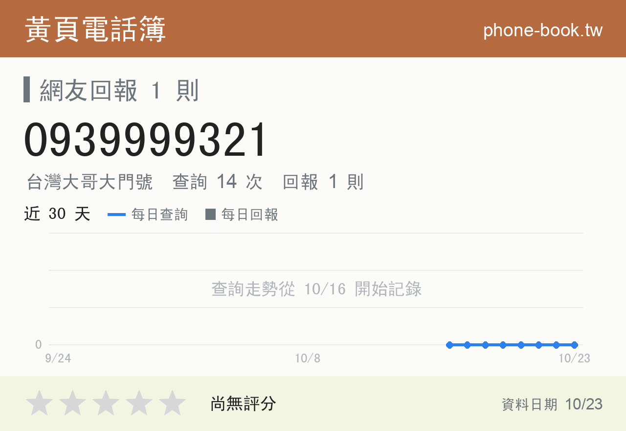 0939999321 評分卡：查詢 14 次、網友回報 1 則