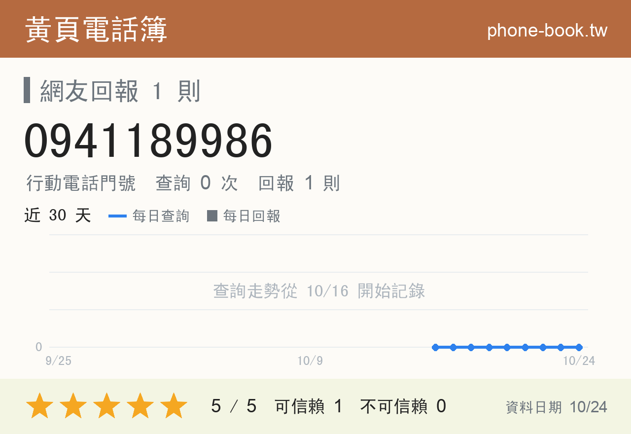 0941189986 評分卡：查詢 0 次、網友回報 1 則